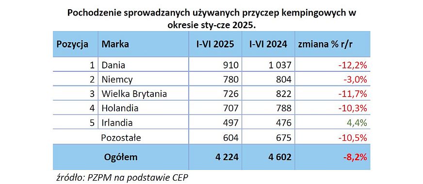 Czy caravaning przyspiesza? Raport PGC po pierwszym półroczu 6